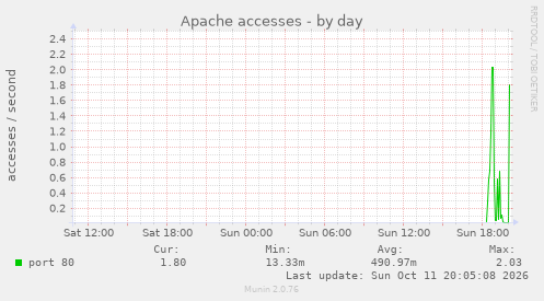 Apache accesses
