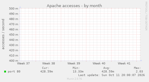 Apache accesses