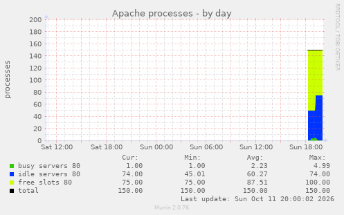 Apache processes