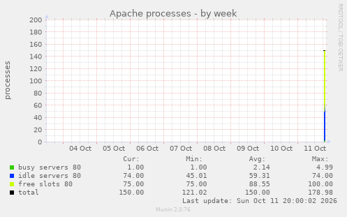 Apache processes
