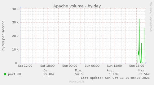 Apache volume