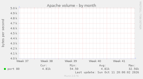 Apache volume