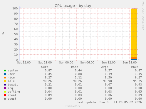 CPU usage