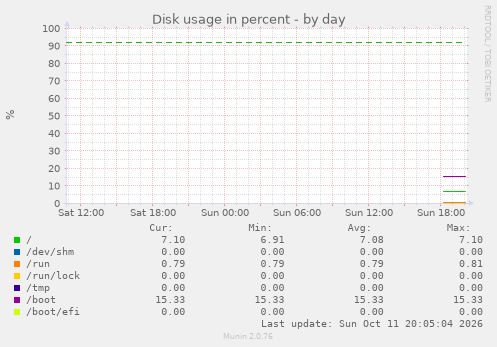 Disk usage in percent