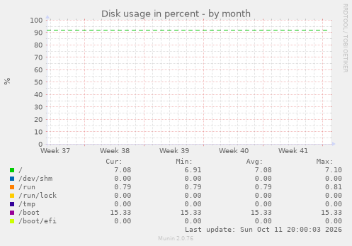 Disk usage in percent