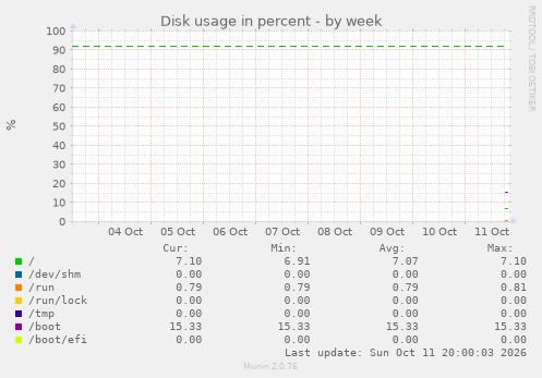 Disk usage in percent