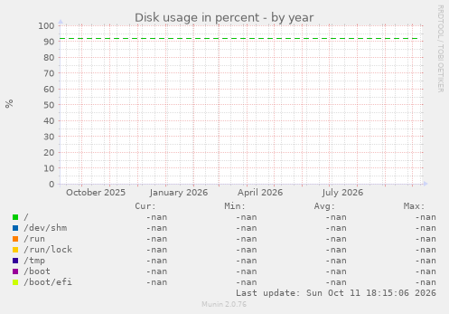 Disk usage in percent