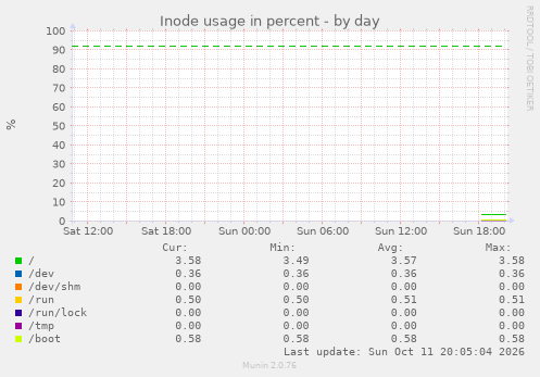 Inode usage in percent