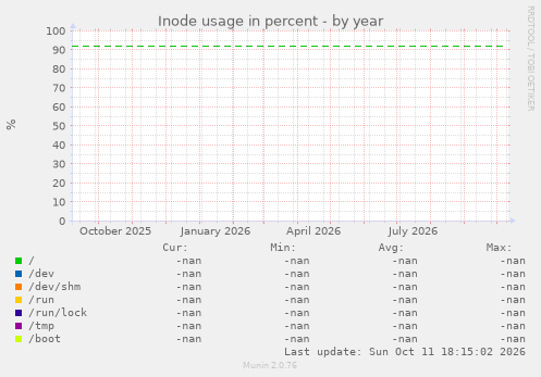 Inode usage in percent
