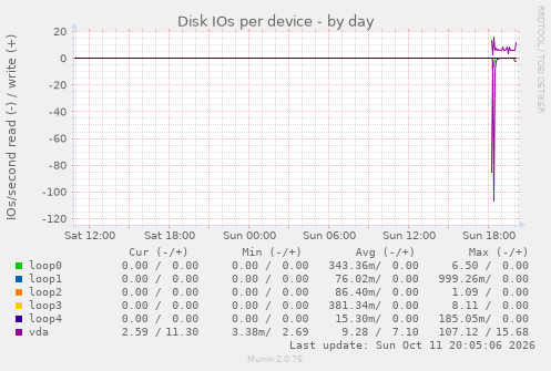 Disk IOs per device