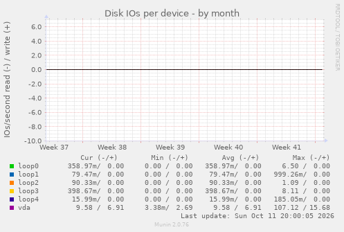 Disk IOs per device