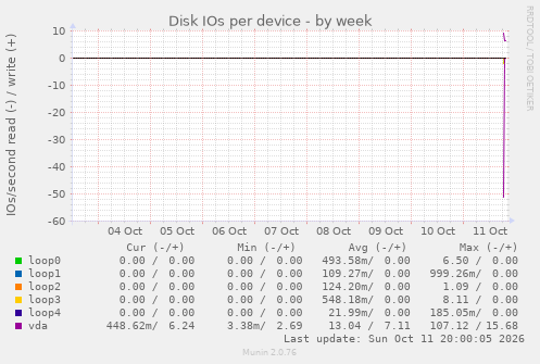 Disk IOs per device