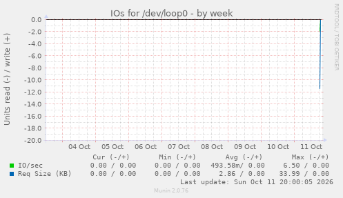 IOs for /dev/loop0