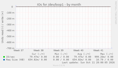 IOs for /dev/loop1