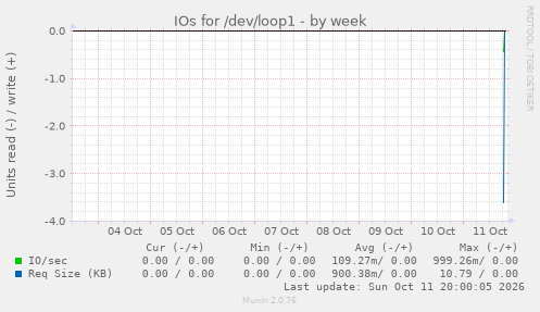 IOs for /dev/loop1