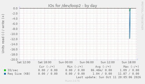 IOs for /dev/loop2
