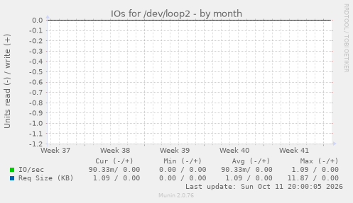 IOs for /dev/loop2