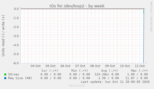 IOs for /dev/loop2