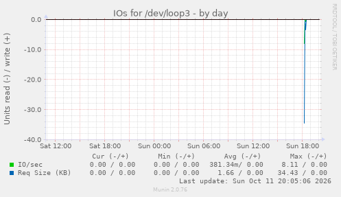 IOs for /dev/loop3