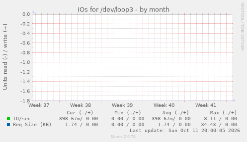 IOs for /dev/loop3