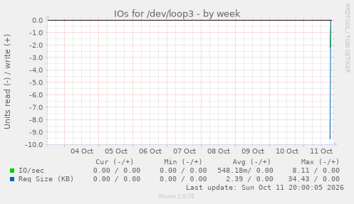 IOs for /dev/loop3