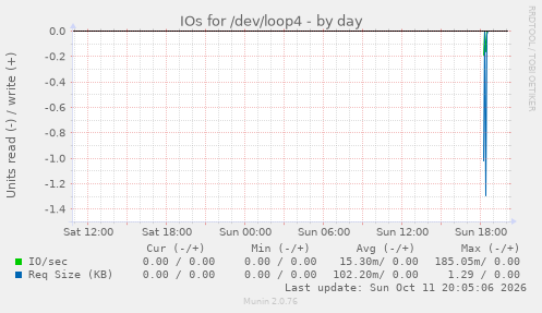 IOs for /dev/loop4