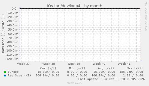 IOs for /dev/loop4