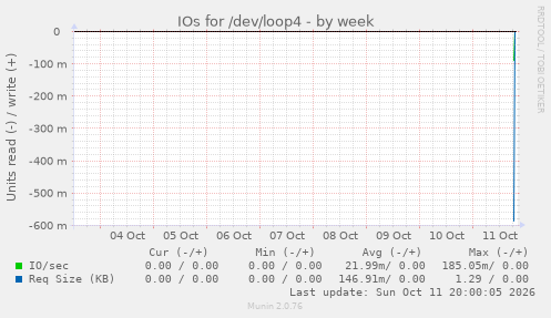 IOs for /dev/loop4