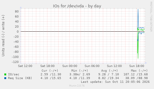 IOs for /dev/vda