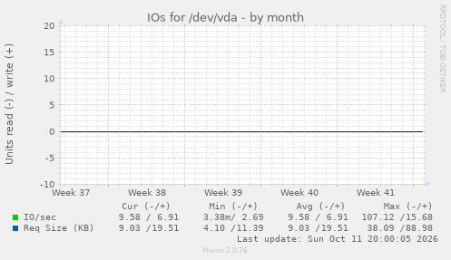 IOs for /dev/vda