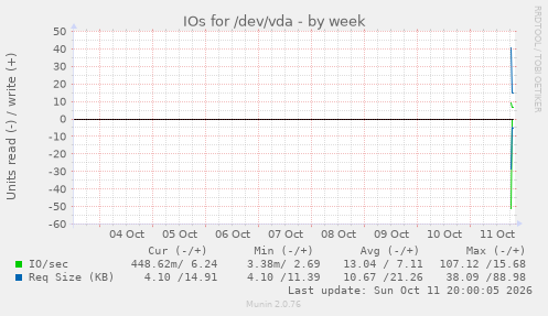 IOs for /dev/vda