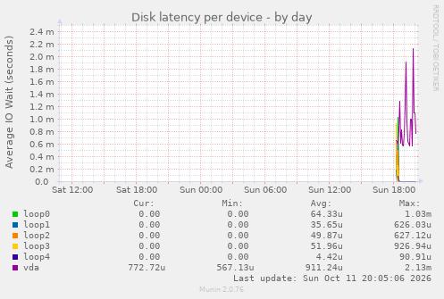 Disk latency per device