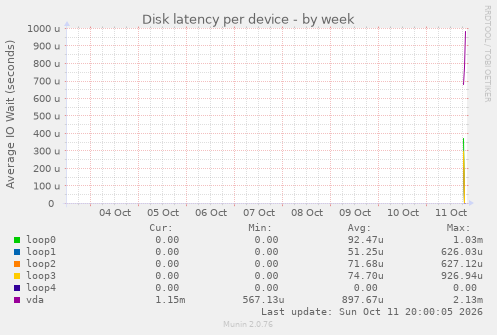 Disk latency per device