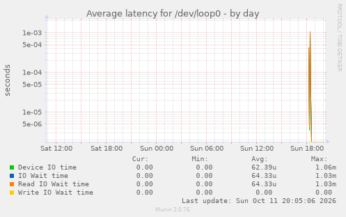 Average latency for /dev/loop0
