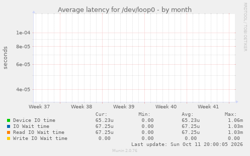 Average latency for /dev/loop0