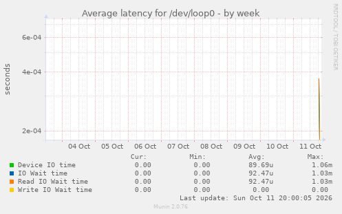 Average latency for /dev/loop0