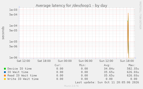 Average latency for /dev/loop1