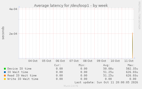 Average latency for /dev/loop1