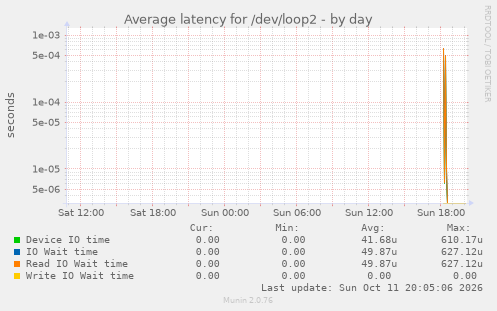 Average latency for /dev/loop2