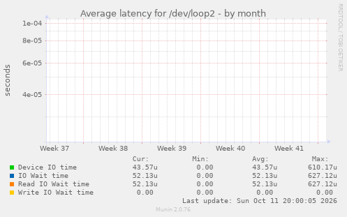 Average latency for /dev/loop2