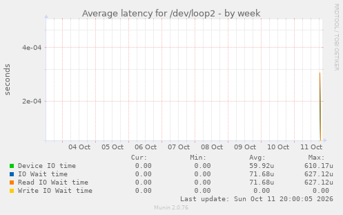 Average latency for /dev/loop2