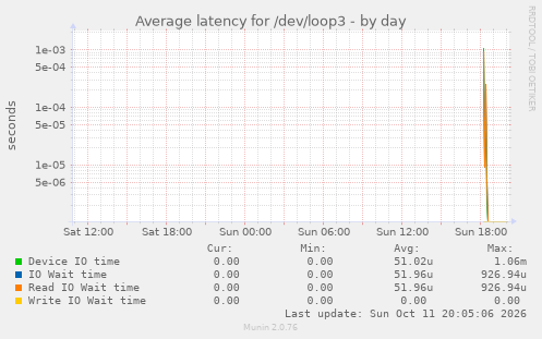 Average latency for /dev/loop3