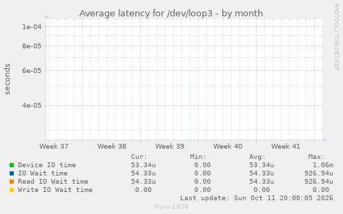 Average latency for /dev/loop3