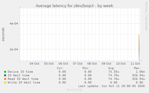 Average latency for /dev/loop3