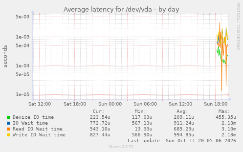 Average latency for /dev/vda