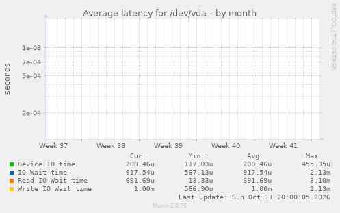 Average latency for /dev/vda