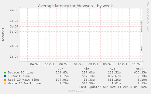 Average latency for /dev/vda