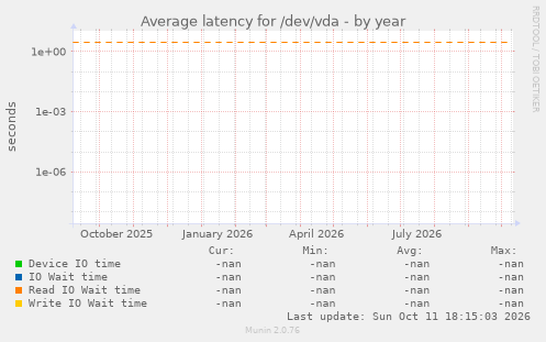 Average latency for /dev/vda