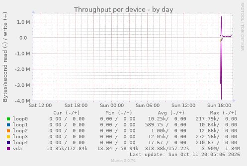 Throughput per device