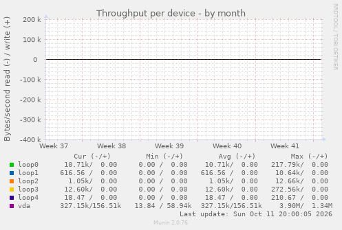 Throughput per device
